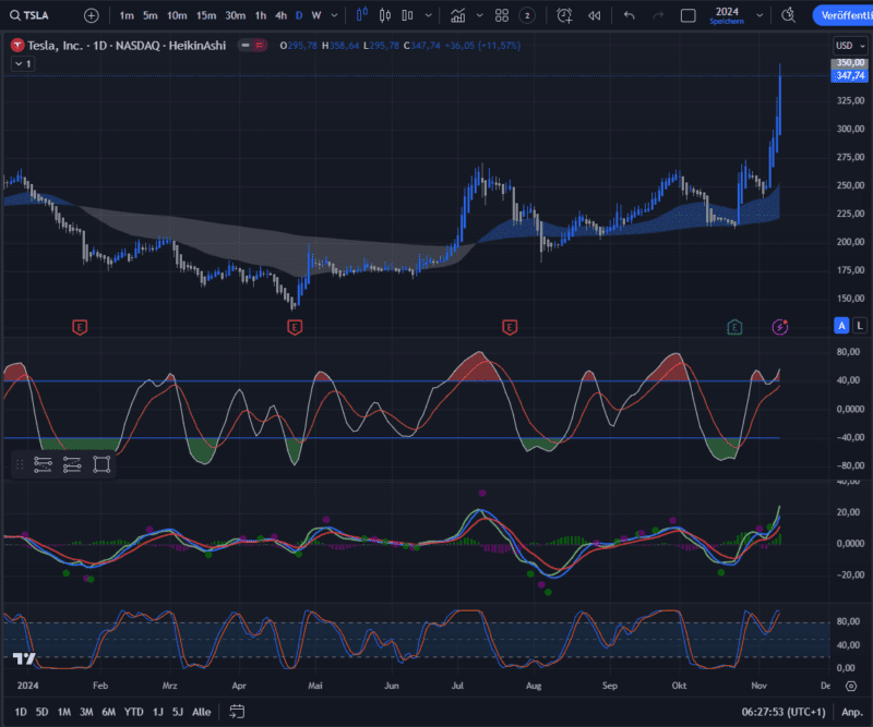 Tesla Aktie 2024 Trading View